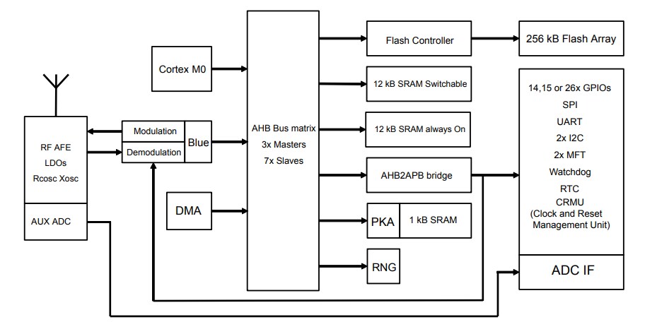 STMicroelectronics BlueNRG-248 BLE System-on-Chip